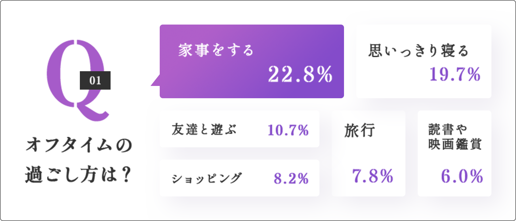 Q1 オフタイムの過ごし方は？の画像です