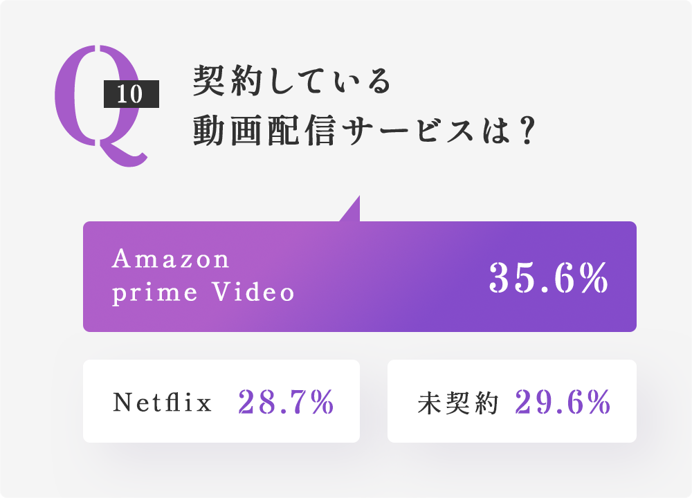 Q10 契約している動画配信サービスは？の画像です