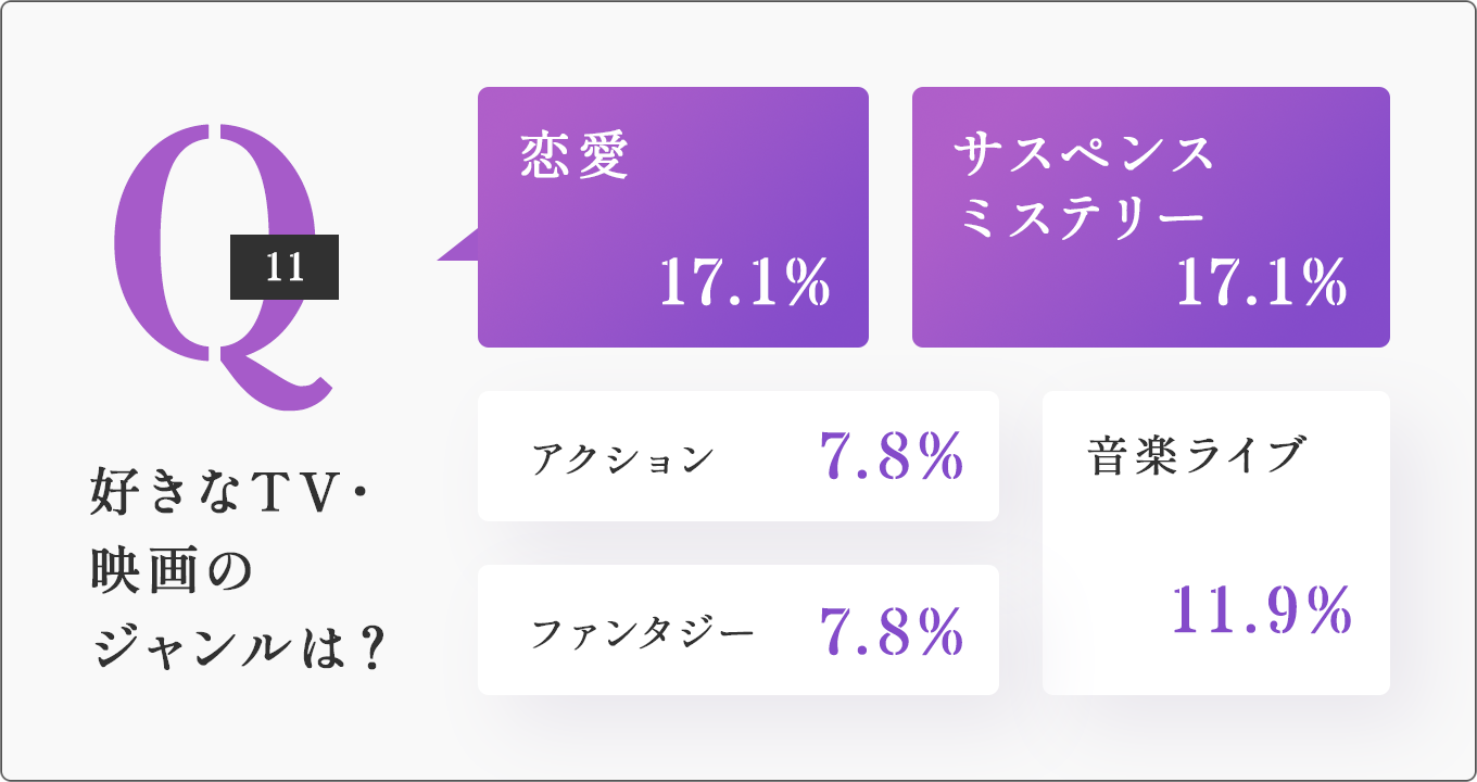 Q11 好きなTV・映画のジャンルは？の画像です