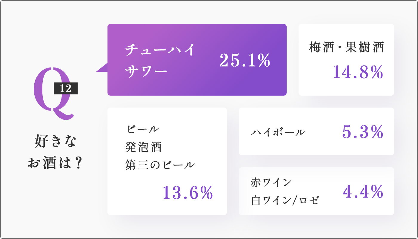 Q12 好きなお酒は？の画像です