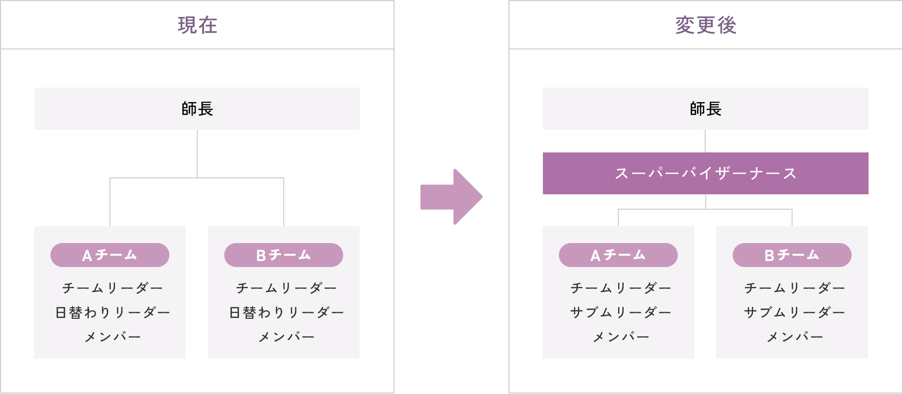 看護方式が固定チームナーシングからスーパーバイザーチームナーシングに